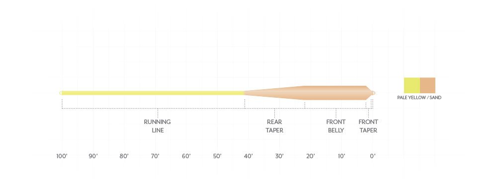 Scientific Anglers Mastery Grand Slam Cold Fly Line – Fly Fish Food