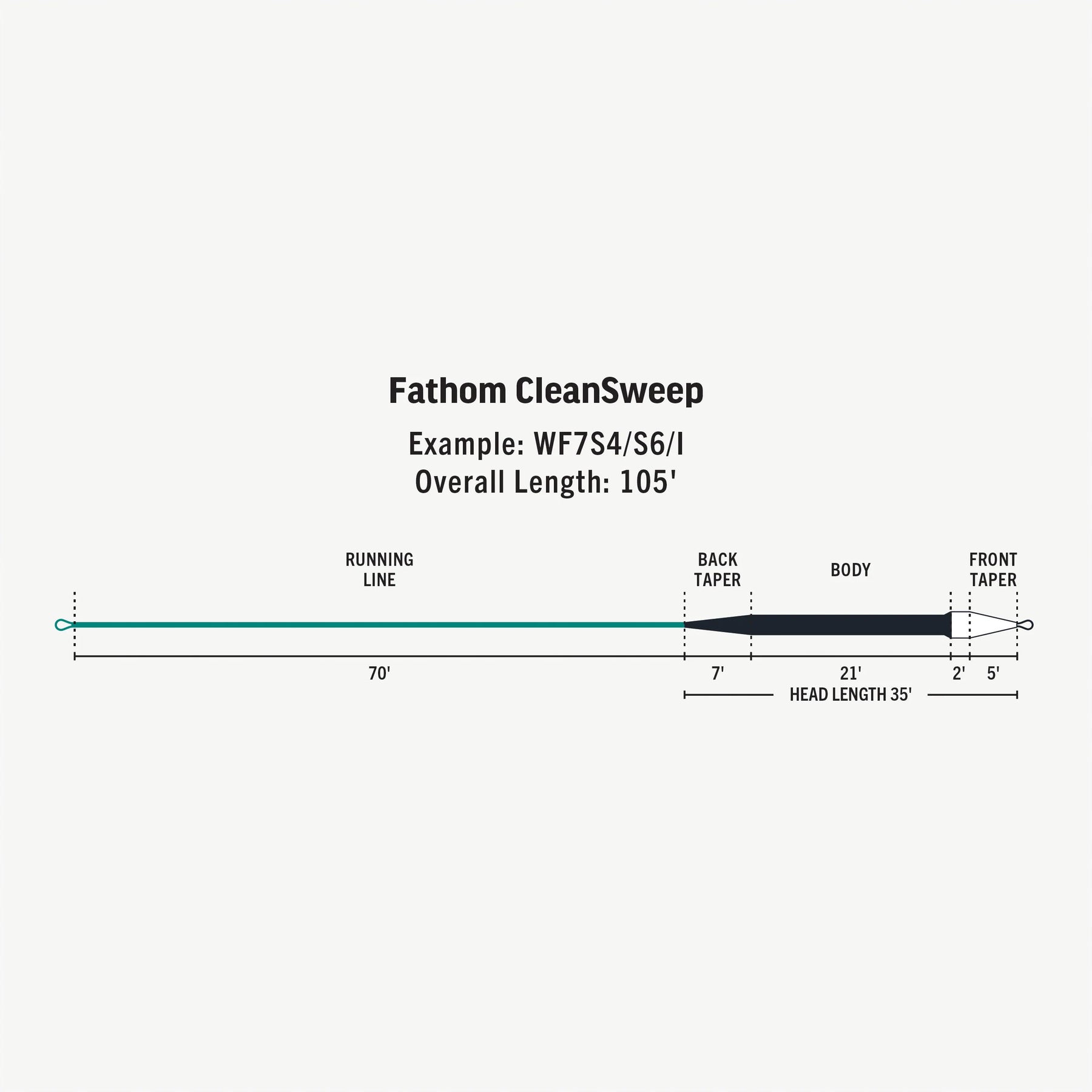 RIO - Premier Fathom Clean Sweep - Slow – Fly Fish Food