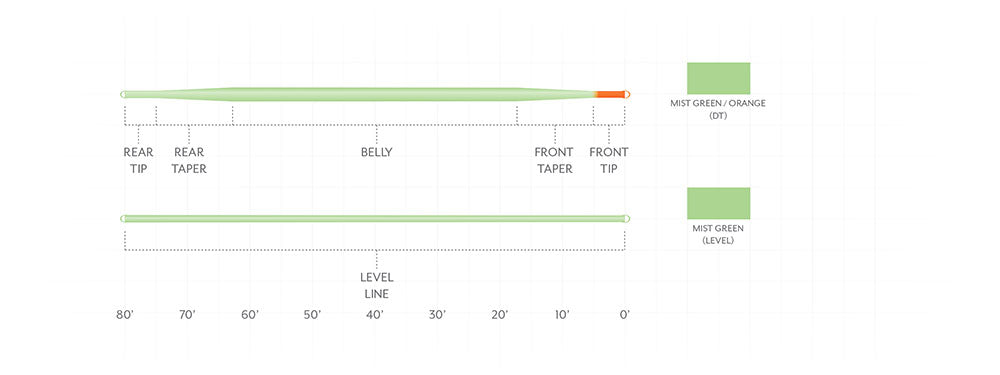 Scientific Anglers Mastery Euro Tactical Nymph Braided Core - Level