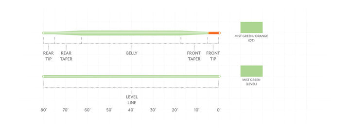 Scientific Anglers Mastery Euro Tactical Nymph Braided Core - Level