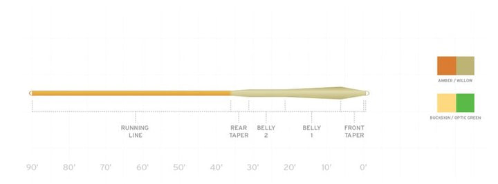 Scientific Anglers Mastery MPX Fly Line