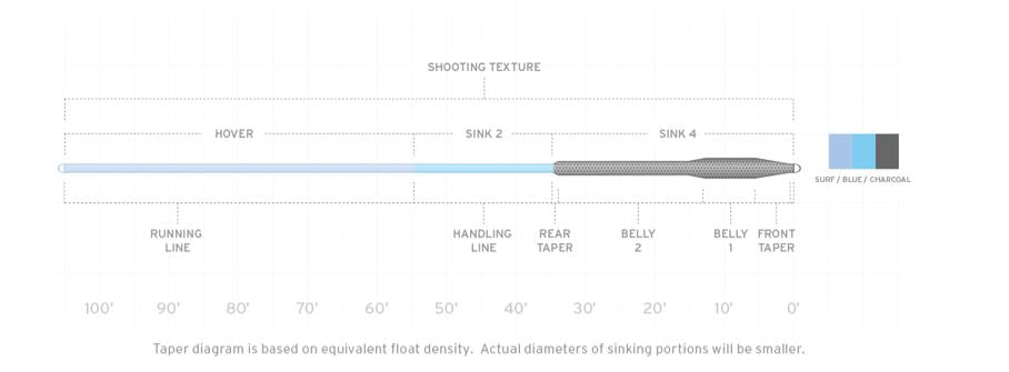 Scientific Anglers Sonar Titan Hover/Sink 2/Sink 4 Fly Line