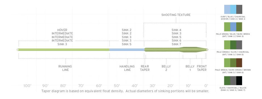 SONAR Stillwater Seamless Density Fly Line