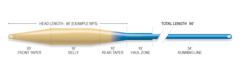 Airflo Superflo Ridge 2.0 Tactical Taper Fly Line