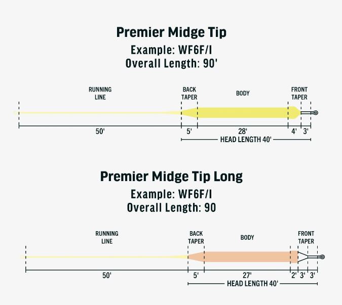 RIO Premier Midge Tip